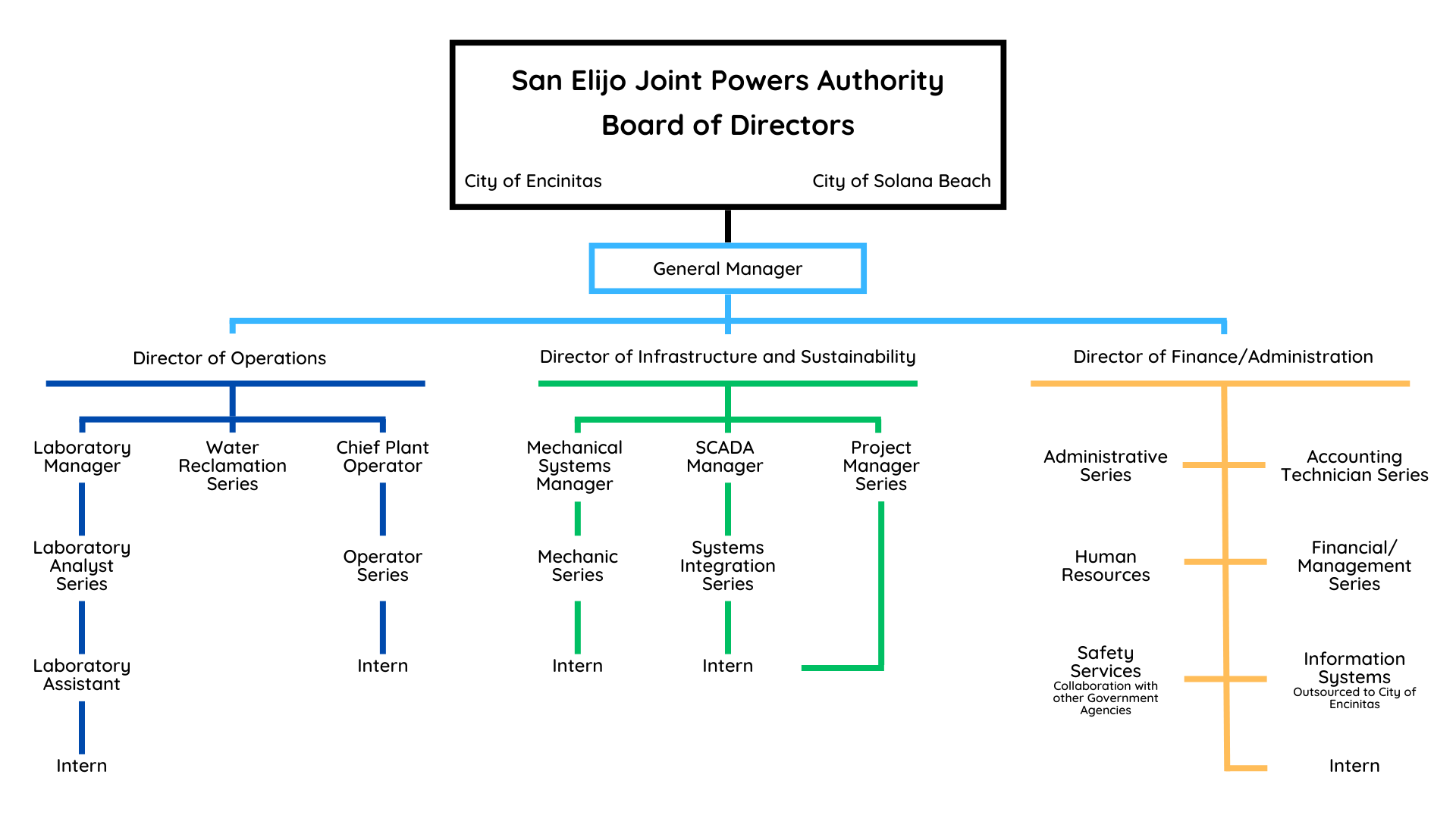 SEJPA Organizational Chart 